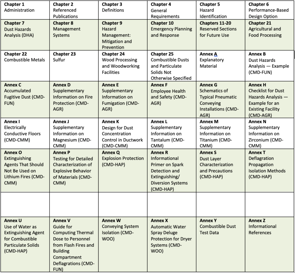 Dust Hazard Analysis Revalidation NFPA-Structure of NFPA 660